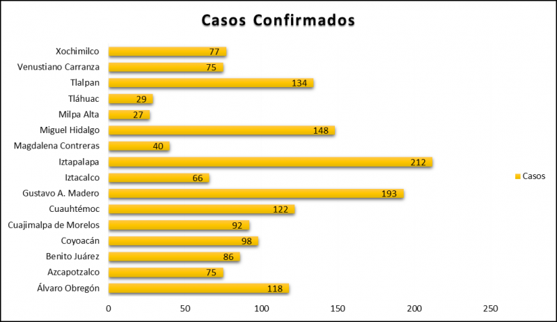 Casos de Coronavirus por alcaldia